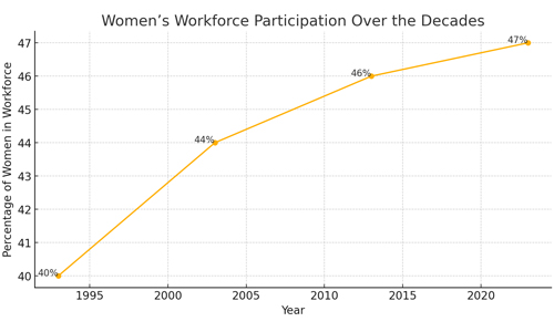 Women-workforce-participation-over-the-decades